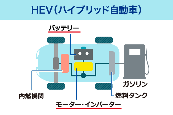 HEV・HV(ハイブリッド自動車)の仕組み