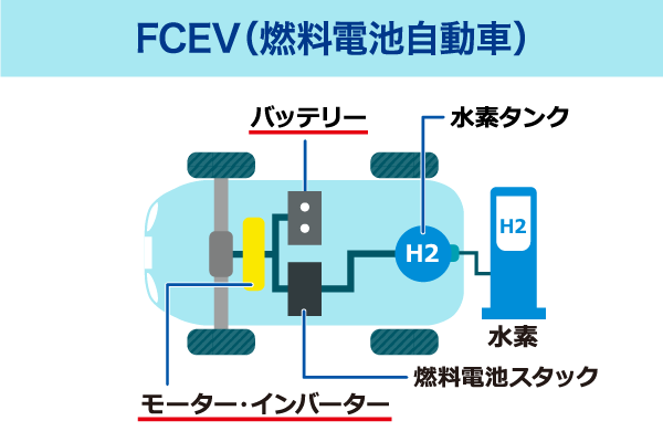 FCEV・FCV(燃料電池自動車)の仕組み