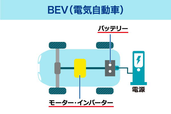 BEV・EV(電気自動車)の仕組み
